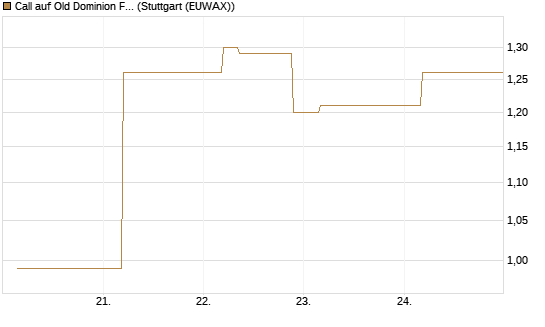 Call auf Old Dominion Freight Line [J.P. Morgan Structured Products B.V.] Chart