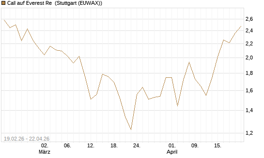 Call auf Everest Re [J.P. Morgan Structured Products B.V.] Chart