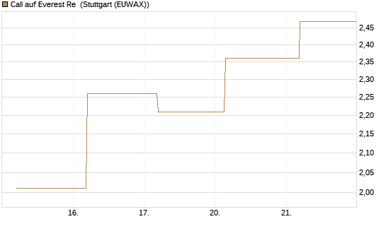 Call auf Everest Re [J.P. Morgan Structured Products B.V.] Chart