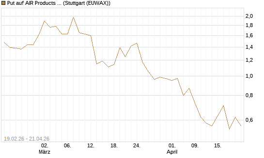 Put auf AIR Products & Chemicals [J.P. Morgan Structured Products B.V.] Chart