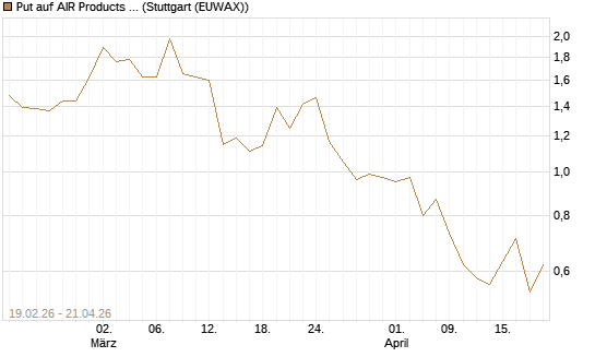 Put auf AIR Products & Chemicals [J.P. Morgan Structured Products B.V.] Chart