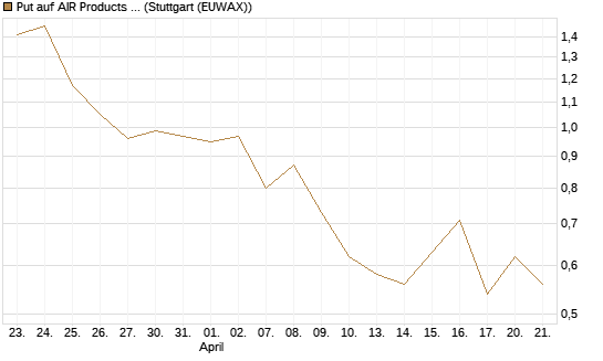 Put auf AIR Products & Chemicals [J.P. Morgan Structured Products B.V.] Chart