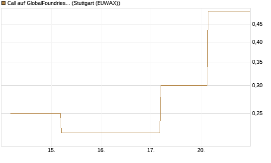 Call auf GlobalFoundries [J.P. Morgan Structured Products B.V.] Chart