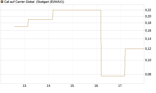Call auf Carrier Global [J.P. Morgan Structured Products B.V.] Chart