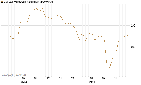 Call auf Autodesk [J.P. Morgan Structured Products B.V.] Chart