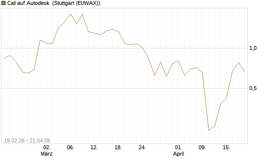 Call auf Autodesk [J.P. Morgan Structured Products B.V.] Chart