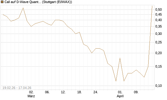 Call auf D-Wave Quantum Systems Inc [J.P. Morgan Structured Products B.V.] Chart