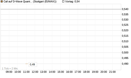 Call auf D-Wave Quantum Systems Inc [J.P. Morgan Structured Products B.V.] Chart