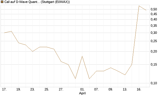 Call auf D-Wave Quantum Systems Inc [J.P. Morgan Structured Products B.V.] Chart