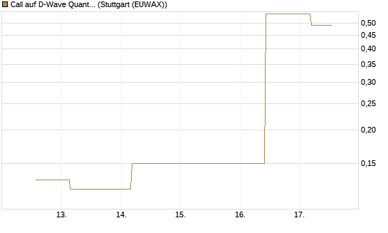 Call auf D-Wave Quantum Systems Inc [J.P. Morgan Structured Products B.V.] Chart