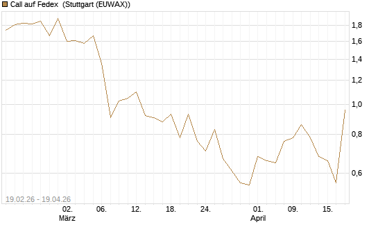 Call auf Fedex [J.P. Morgan Structured Products B.V.] Chart