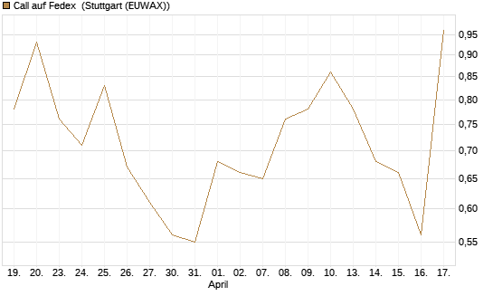 Call auf Fedex [J.P. Morgan Structured Products B.V.] Chart