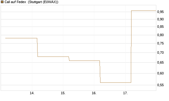 Call auf Fedex [J.P. Morgan Structured Products B.V.] Chart