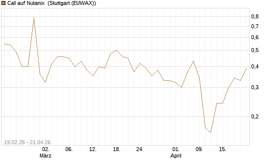 Call auf Nutanix [J.P. Morgan Structured Products B.V.] Chart