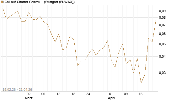 Call auf Charter Communications A [J.P. Morgan Structured Products B.V.] Chart