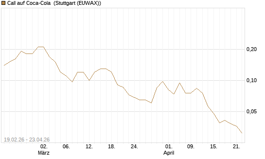Call auf Coca-Cola [J.P. Morgan Structured Products B.V.] Chart