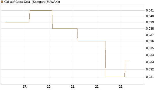 Call auf Coca-Cola [J.P. Morgan Structured Products B.V.] Chart
