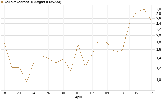 Call auf Carvana [J.P. Morgan Structured Products B.V.] Chart