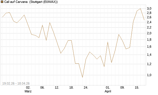 Call auf Carvana [J.P. Morgan Structured Products B.V.] Chart
