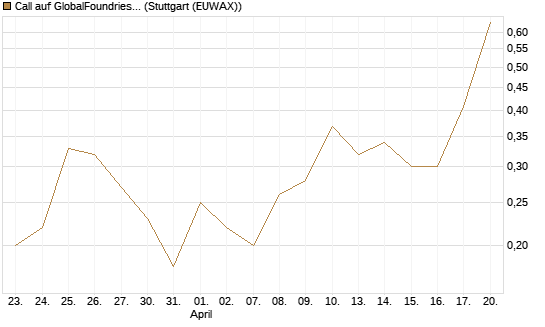 Call auf GlobalFoundries [J.P. Morgan Structured Products B.V.] Chart