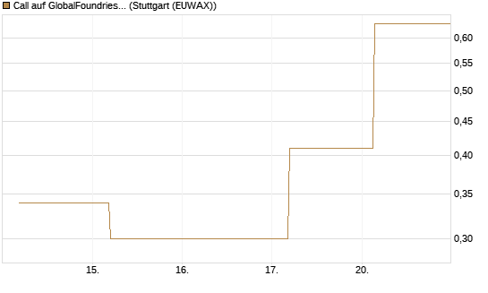 Call auf GlobalFoundries [J.P. Morgan Structured Products B.V.] Chart