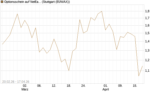Optionsschein auf NetEase ADR [Goldman Sachs Bank Europe SE] Chart
