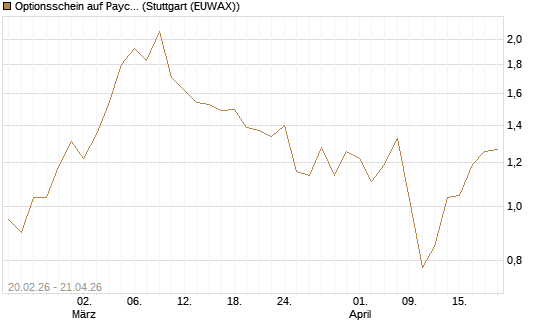 Optionsschein auf Paycom Software [Goldman Sachs Bank Europe SE] Chart
