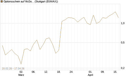 Optionsschein auf McDonald's [Goldman Sachs Bank Europe SE] Chart