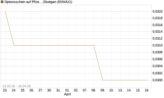 Optionsschein auf Pfizer [Goldman Sachs Bank Europe SE] Chart