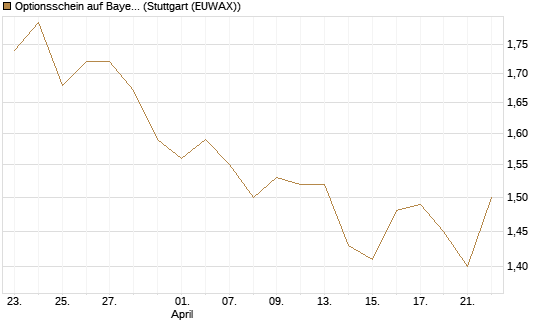 Optionsschein auf Bayer [Goldman Sachs Bank Europe SE] Chart