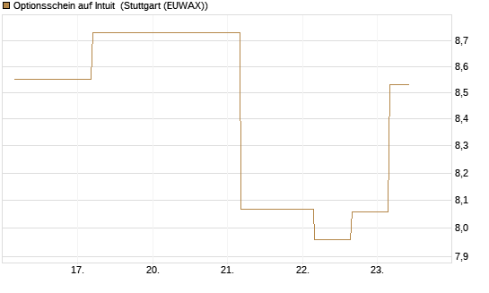 Optionsschein auf Intuit [Goldman Sachs Bank Europe SE] Chart