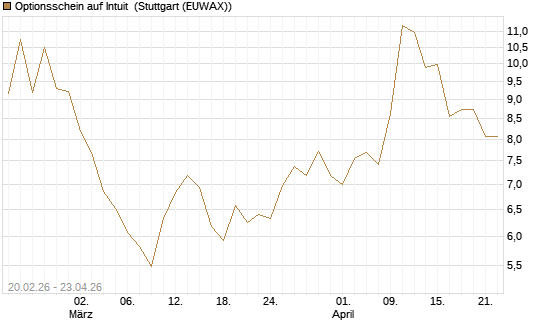 Optionsschein auf Intuit [Goldman Sachs Bank Europe SE] Chart