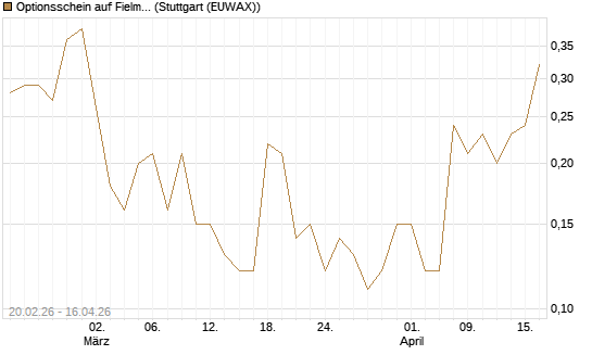 Optionsschein auf Fielmann Group [Goldman Sachs Bank Europe SE] Chart