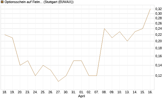 Optionsschein auf Fielmann Group [Goldman Sachs Bank Europe SE] Chart