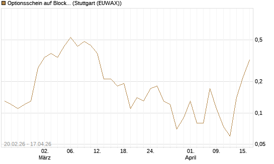 Optionsschein auf Block [Goldman Sachs Bank Europe SE] Chart