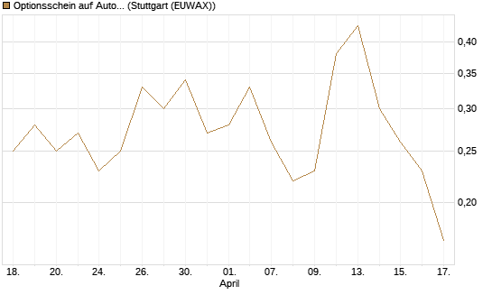Optionsschein auf Automatic Data Processing [Goldman Sachs Bank Europe SE] Chart