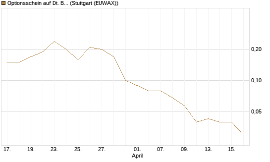Optionsschein auf Dt. Börse [Goldman Sachs Bank Europe SE] Chart