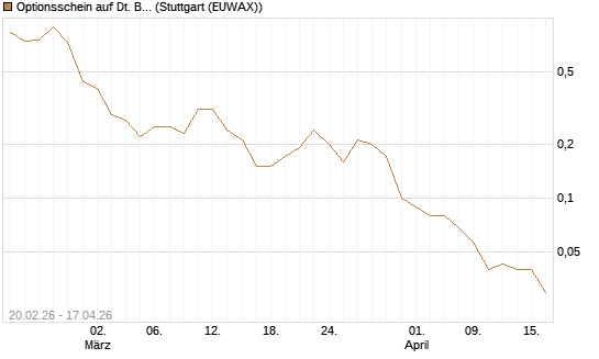 Optionsschein auf Dt. Börse [Goldman Sachs Bank Europe SE] Chart