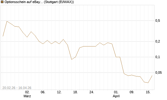 Optionsschein auf eBay [Goldman Sachs Bank Europe SE] Chart