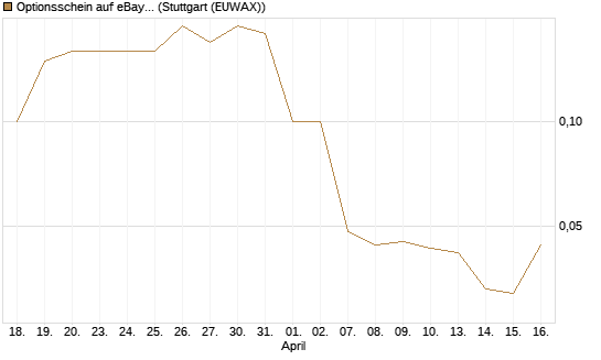 Optionsschein auf eBay [Goldman Sachs Bank Europe SE] Chart