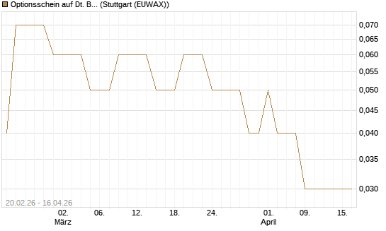 Optionsschein auf Dt. Börse [Goldman Sachs Bank Europe SE] Chart