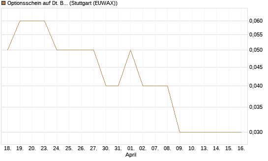 Optionsschein auf Dt. Börse [Goldman Sachs Bank Europe SE] Chart