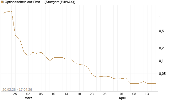 Optionsschein auf First Solar [Goldman Sachs Bank Europe SE] Chart