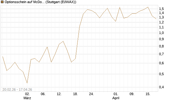 Optionsschein auf McDonald's [Goldman Sachs Bank Europe SE] Chart