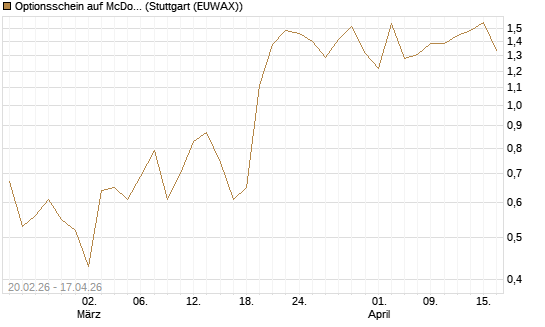 Optionsschein auf McDonald's [Goldman Sachs Bank Europe SE] Chart