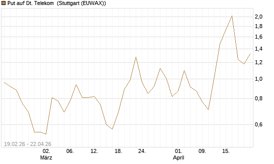 Put auf Dt. Telekom [J.P. Morgan Structured Products B.V.] Chart