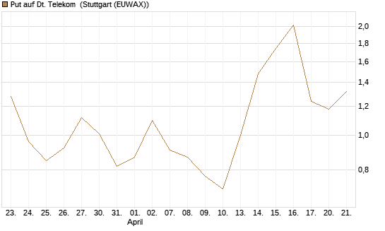 Put auf Dt. Telekom [J.P. Morgan Structured Products B.V.] Chart