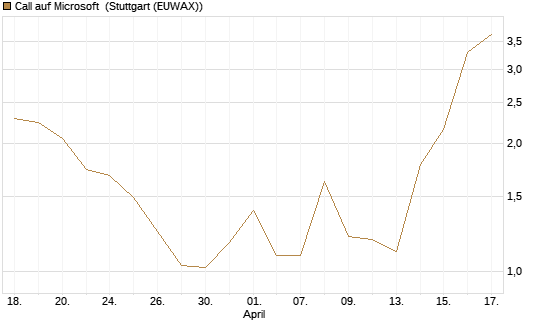Call auf Microsoft [J.P. Morgan Structured Products B.V.] Chart