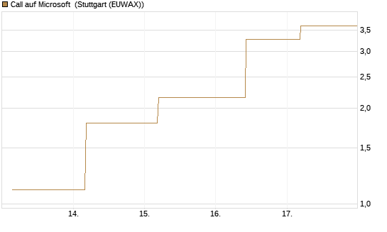 Call auf Microsoft [J.P. Morgan Structured Products B.V.] Chart