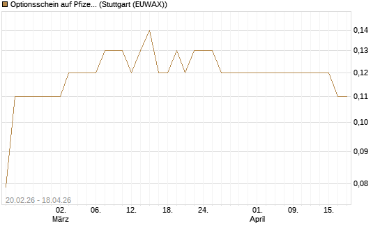 Optionsschein auf Pfizer [Goldman Sachs Bank Europe SE] Chart